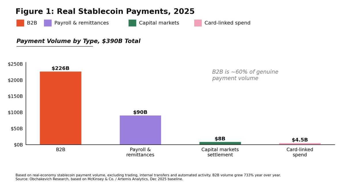 Commercial B2B stablecoin settlement volume compared to consumer card spend