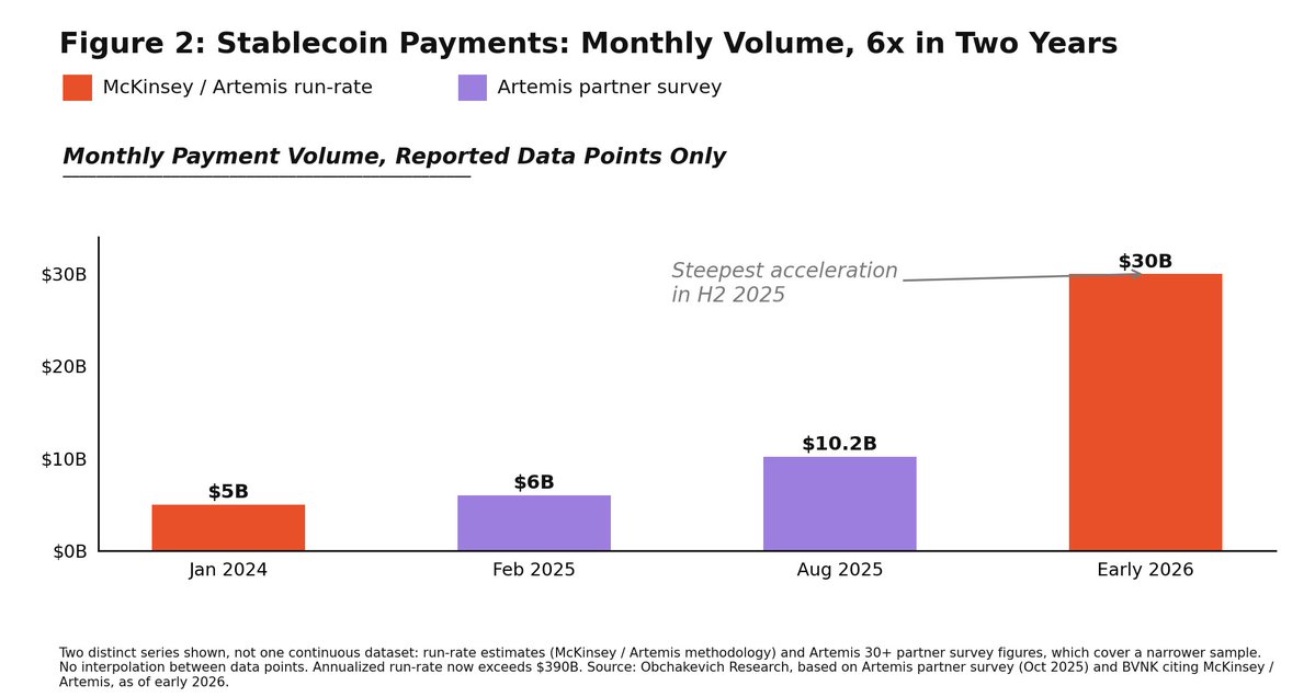 Monthly commercial stablecoin payment volume growth