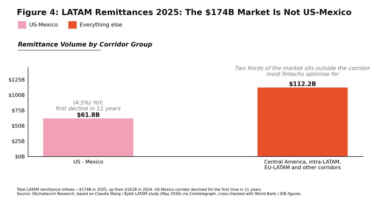 Latin American remittance and cross-border distribution