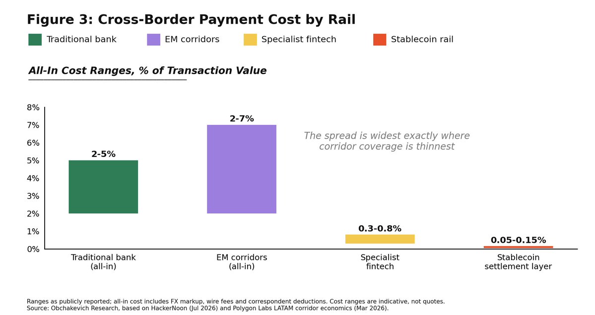 All-in payment costs across traditional banks, fintechs, and stablecoins