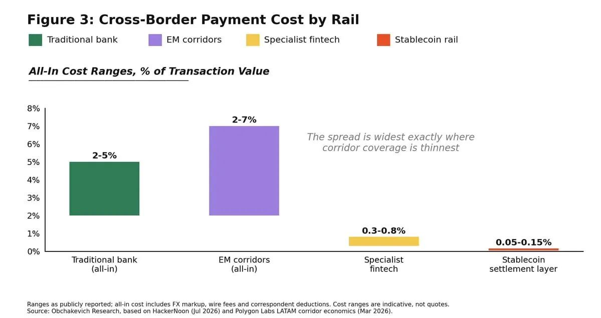 All-in payment costs across traditional banks, fintechs, and stablecoins